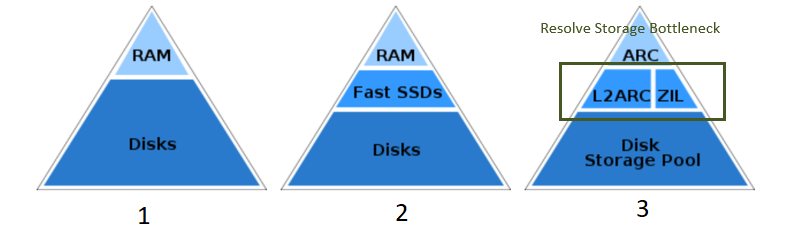 ZFS storage tier 