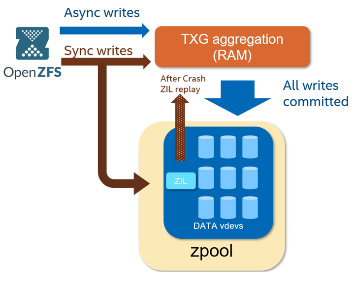 ZFS ZIL 