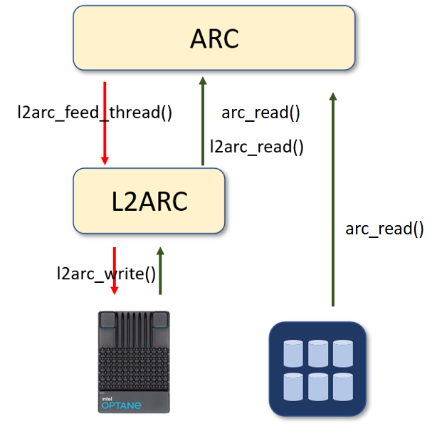 ZFS L2ARC 