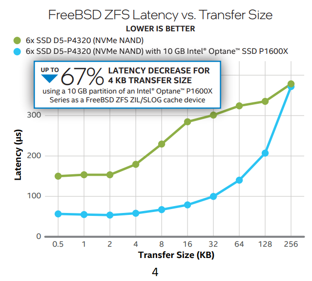 ZFS ZIL latency 