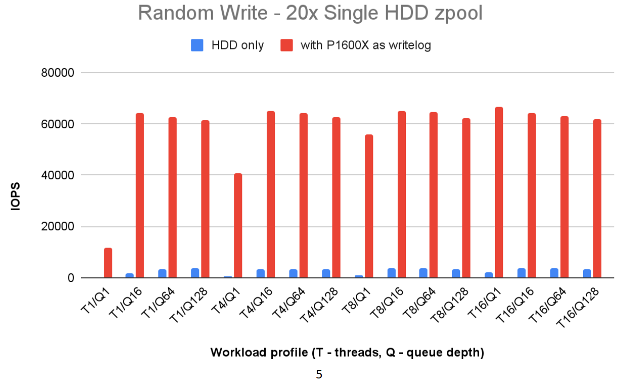 ZFS ZIL IOPS