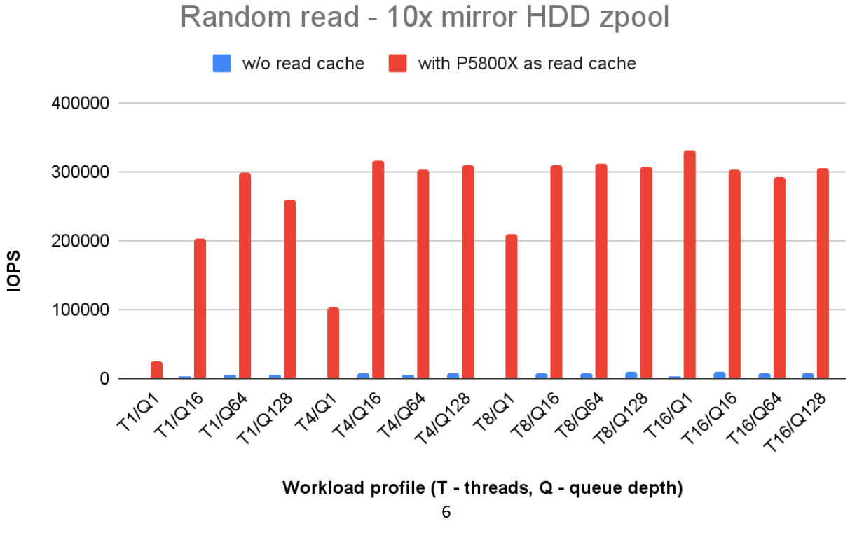 ZFS L2ARC IOPS 